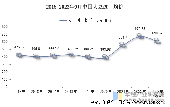 2015-2023年9月中国大豆进口均价
