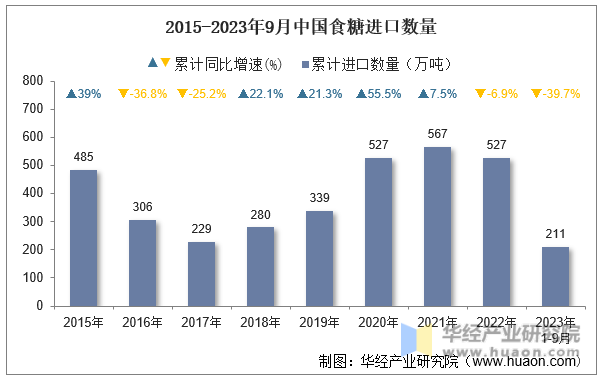 2015-2023年9月中国食糖进口数量