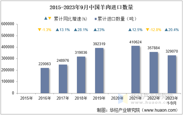 2015-2023年9月中国羊肉进口数量