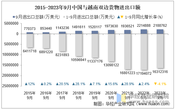 2015-2023年9月中国与越南双边货物进出口额