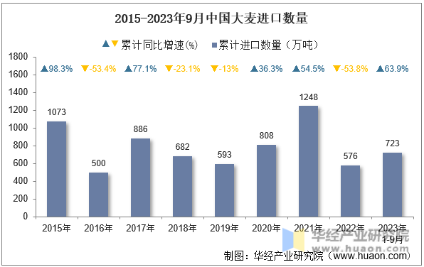 2015-2023年9月中国大麦进口数量