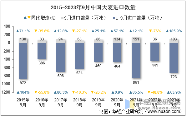 2015-2023年9月中国大麦进口数量