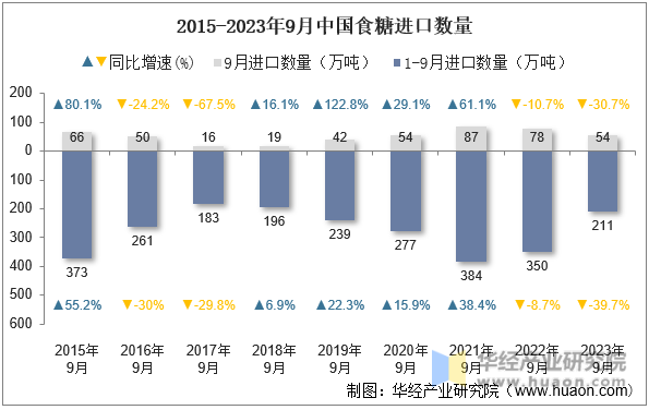 2015-2023年9月中国食糖进口数量