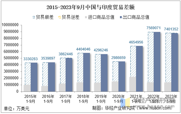 2015-2023年9月中国与印度贸易差额