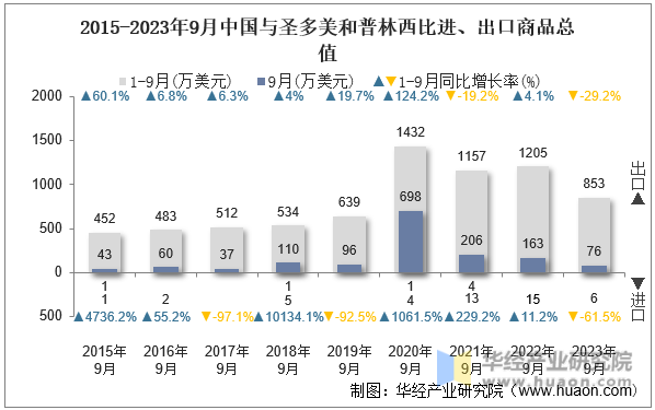 2015-2023年9月中国与圣多美和普林西比进、出口商品总值