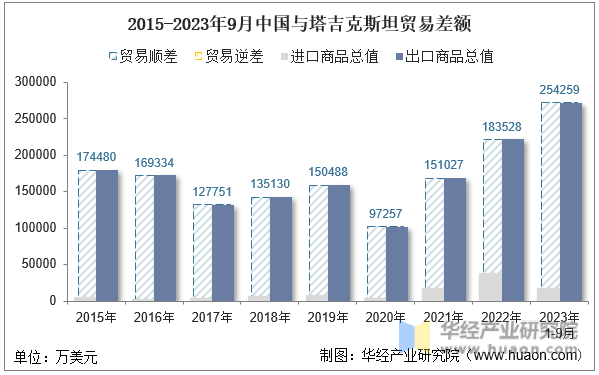 2015-2023年9月中国与塔吉克斯坦贸易差额
