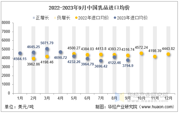 2022-2023年9月中国乳品进口均价