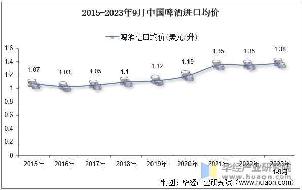 2015-2023年9月中国啤酒进口均价