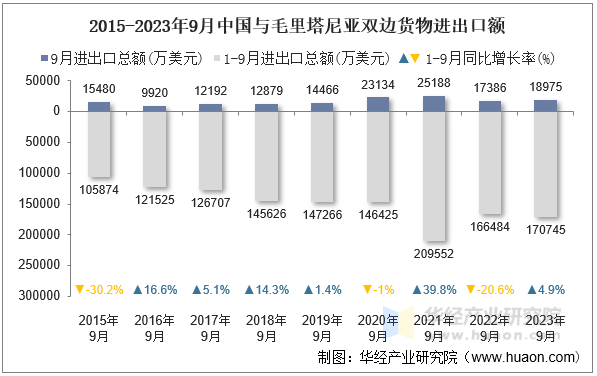 2015-2023年9月中国与毛里塔尼亚双边货物进出口额