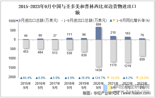 2015-2023年9月中国与圣多美和普林西比双边货物进出口额