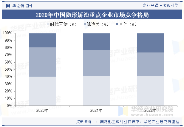 2020年中国隐形矫治重点企业市场竞争格局