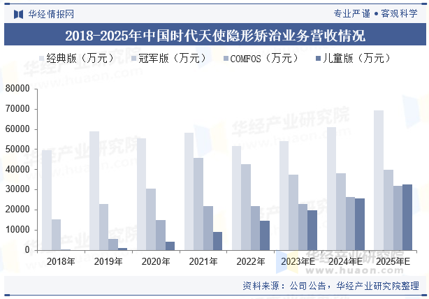 2018-2025年中国时代天使隐形矫治业务营收情况