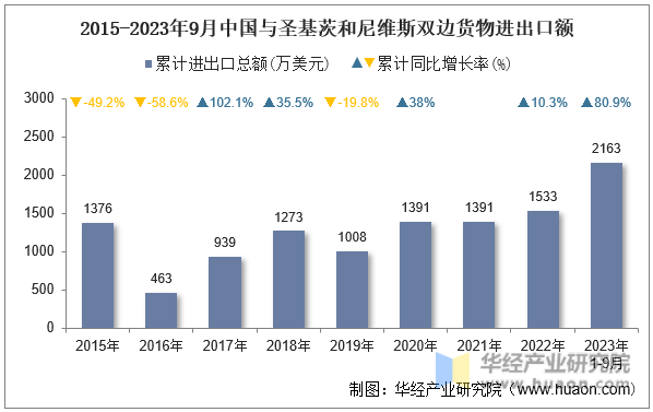 2015-2023年9月中国与圣基茨和尼维斯双边货物进出口额