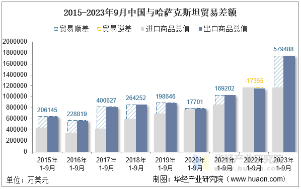 2015-2023年9月中国与哈萨克斯坦贸易差额