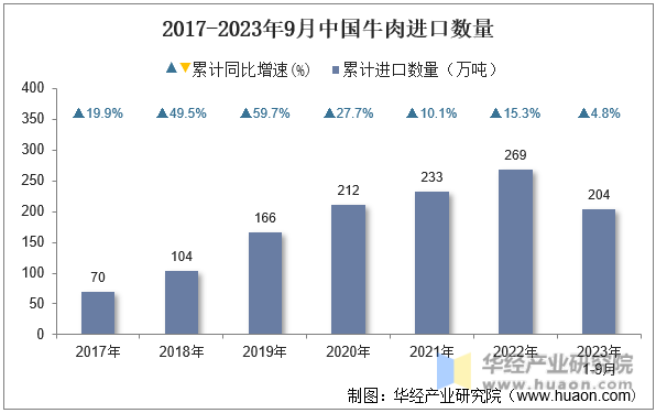 2017-2023年9月中国牛肉进口数量