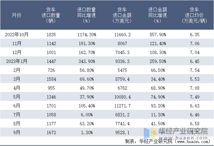 2022-2023年9月中国货车进口情况统计表