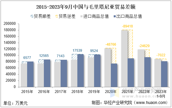 2015-2023年9月中国与毛里塔尼亚贸易差额
