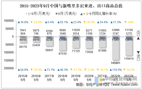 2015-2023年9月中国与新喀里多尼亚进、出口商品总值