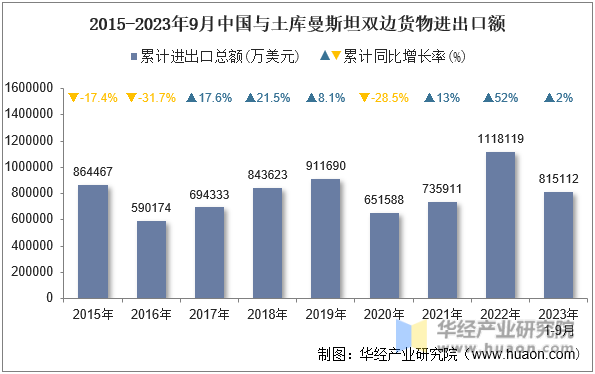 2015-2023年9月中国与土库曼斯坦双边货物进出口额