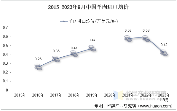 2015-2023年9月中国羊肉进口均价