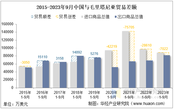 2015-2023年9月中国与毛里塔尼亚贸易差额