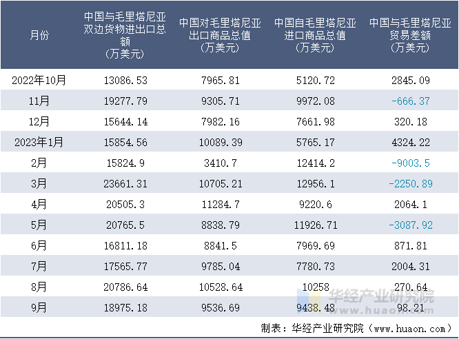 2022-2023年9月中国与毛里塔尼亚双边货物进出口额月度统计表