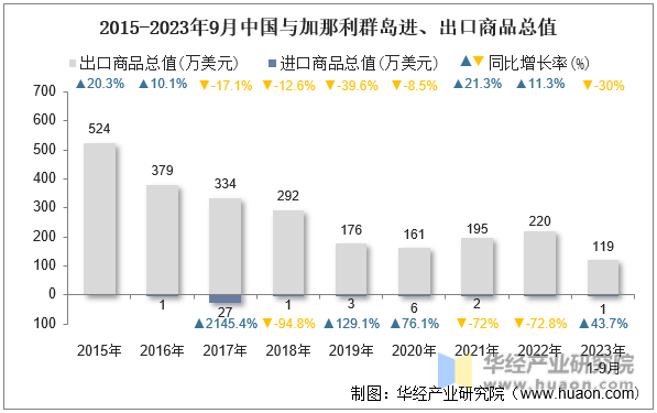 2015-2023年9月中国与加那利群岛进、出口商品总值