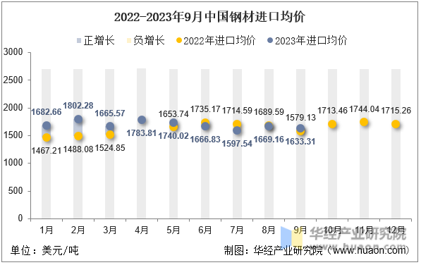 2022-2023年9月中国钢材进口均价