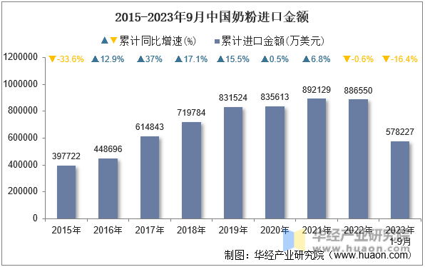 2015-2023年9月中国奶粉进口金额