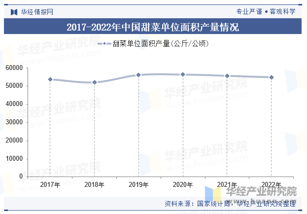 2017-2022年中国甜菜单位面积产量情况
