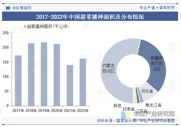 2017-2022年中国甜菜播种面积及分布情况