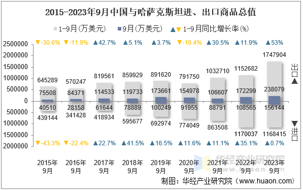 2015-2023年9月中国与哈萨克斯坦进、出口商品总值