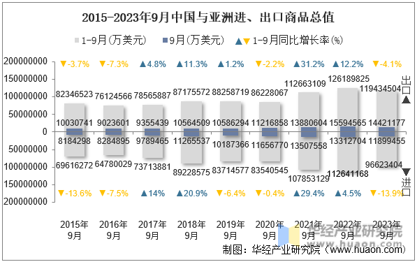 2015-2023年9月中国与亚洲进、出口商品总值
