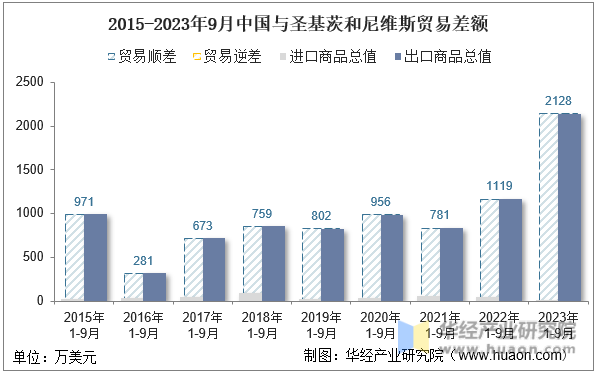 2015-2023年9月中国与圣基茨和尼维斯贸易差额