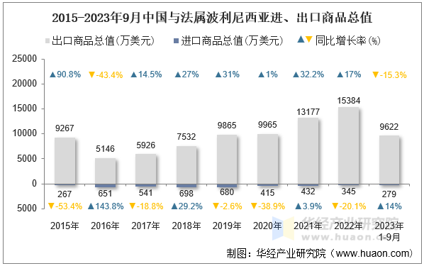 2015-2023年9月中国与法属波利尼西亚进、出口商品总值