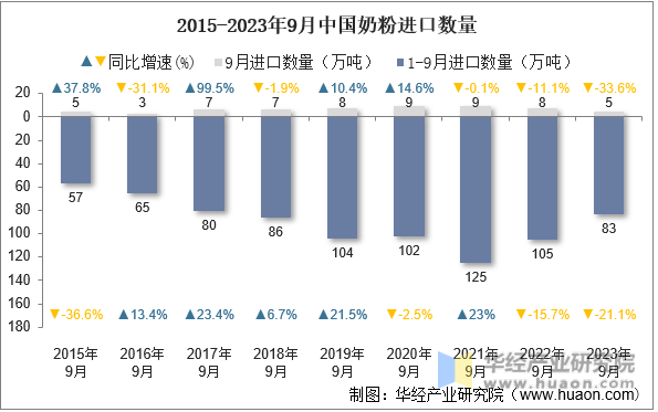 2015-2023年9月中国奶粉进口数量