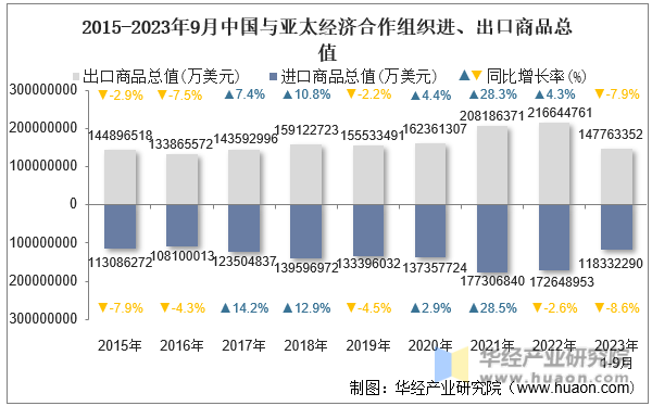 2015-2023年9月中国与亚太经济合作组织进、出口商品总值