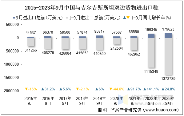 2015-2023年9月中国与吉尔吉斯斯坦双边货物进出口额