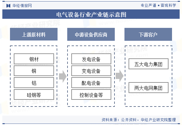 电气设备行业产业链示意图