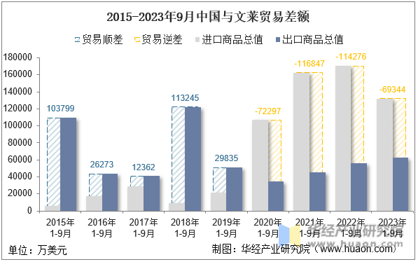 2015-2023年9月中国与文莱贸易差额