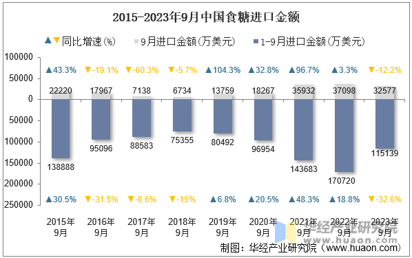 2015-2023年9月中国食糖进口金额
