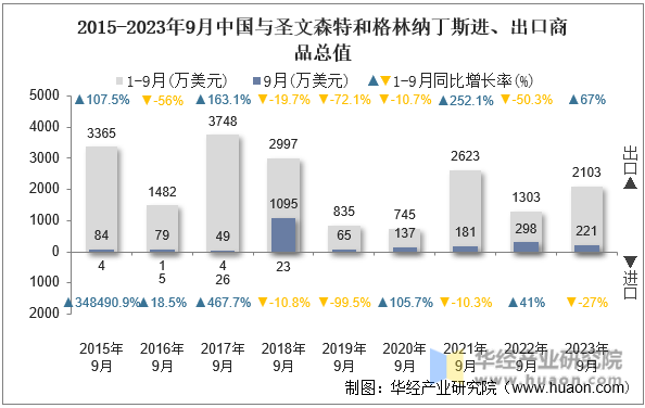 2015-2023年9月中国与圣文森特和格林纳丁斯进、出口商品总值