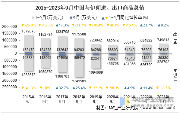 2015-2023年9月中国与伊朗进、出口商品总值