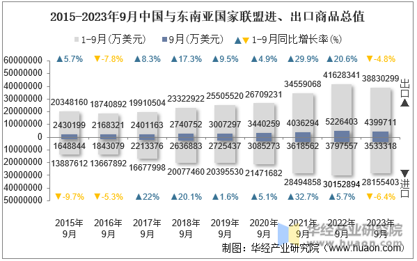 2015-2023年9月中国与东南亚国家联盟进、出口商品总值
