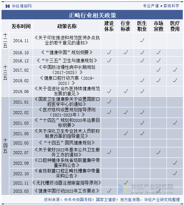 正畸行业相关政策