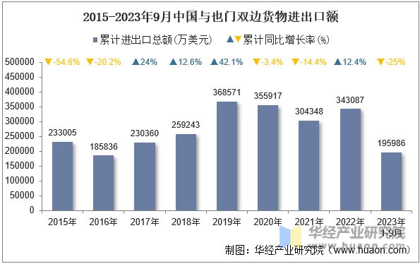 2015-2023年9月中国与也门双边货物进出口额