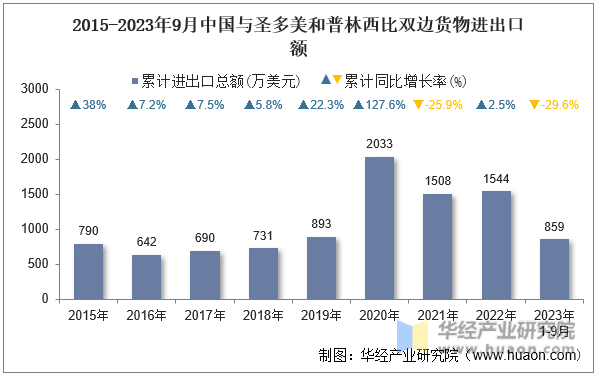 2015-2023年9月中国与圣多美和普林西比双边货物进出口额