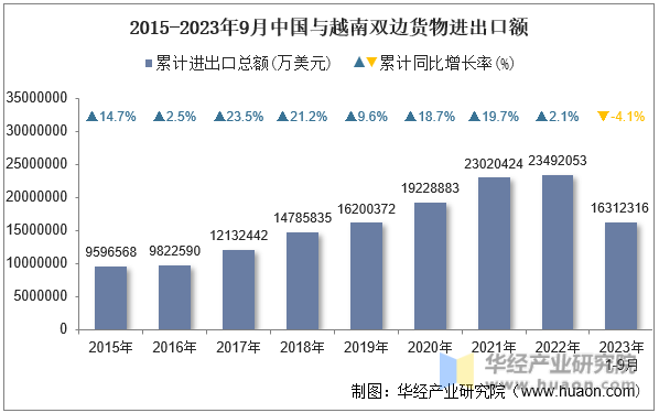 2015-2023年9月中国与越南双边货物进出口额