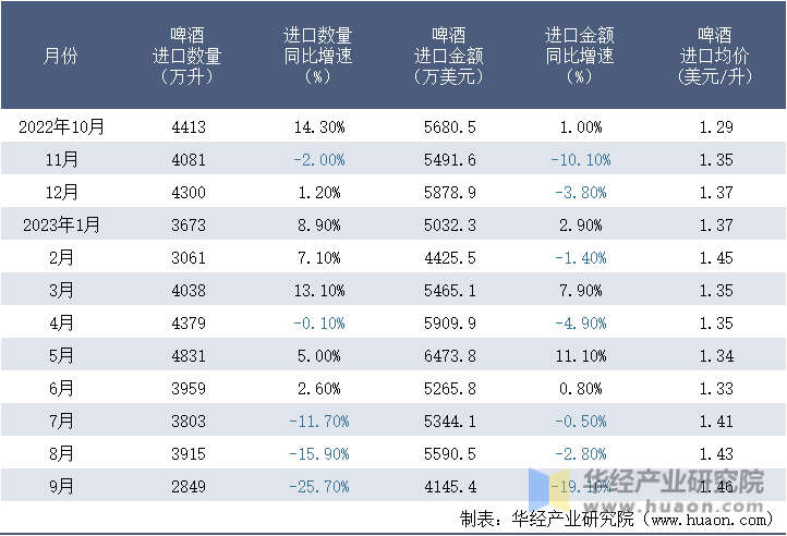 2022-2023年9月中国啤酒进口情况统计表