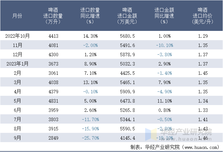 2022-2023年9月中国啤酒进口情况统计表